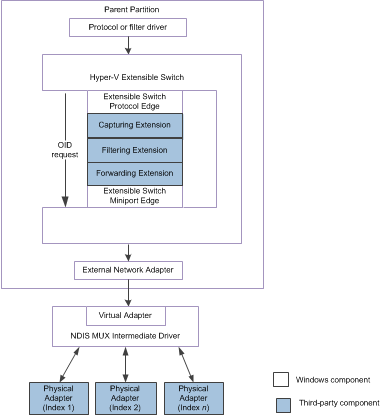 diagram rozšiřitelného přepínače pro NDIS 6.30.