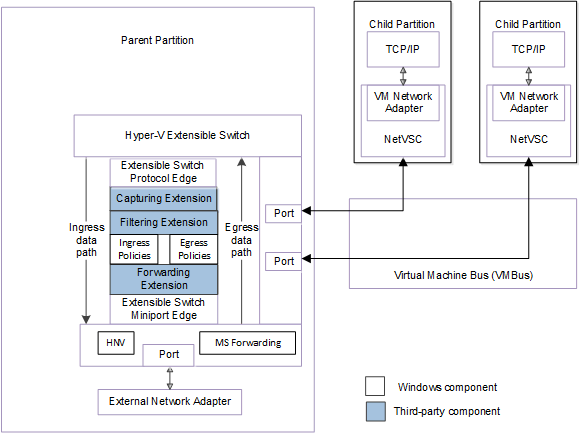 diagram vývojového diagramu znázorňující rozhraní mezi emulovanými síťovými adaptéry virtuálních počítačů a rozšiřitelným přepínačem pro NDIS 6.40