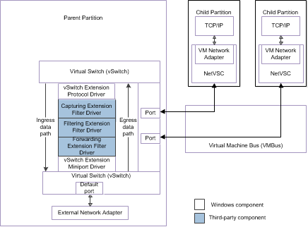 diagram vývojového diagramu znázorňující rozhraní mezi emulovanými síťovými adaptéry virtuálních počítačů a rozšiřitelným přepínačem pro NDIS 6.30