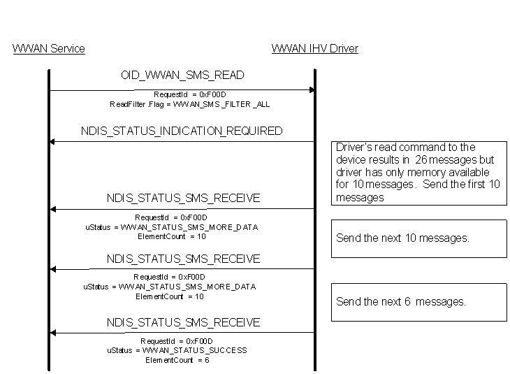 Diagram illustrating the multiple indication method for retrieving a large number of SMS records.