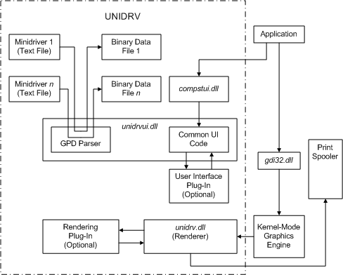 diagram illustrating how unidrv components consist of dlls, plus text and binary data files.