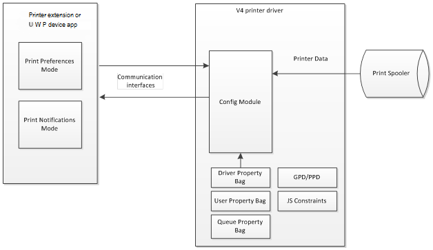 high level overview of custom ui and print system communication.