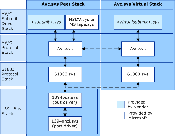 diagram illustrating the separate peer-subunit and virtual-subunit stacks.