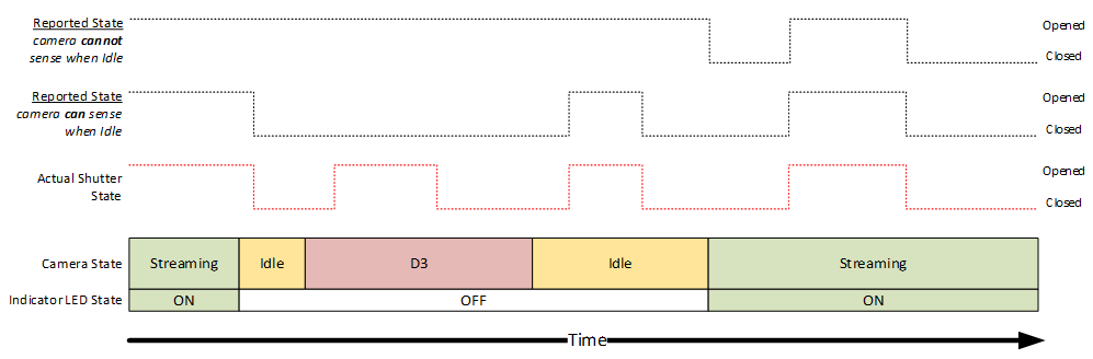 expected behavior for device with camera privacy shutter