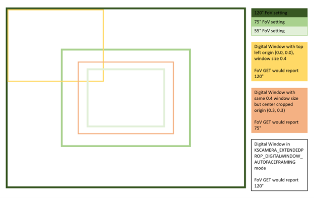 Digital window and field of view control sync behavior in different digital window settings.