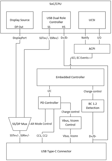 Diagram of a USB Type-C hardware design example for embedded controller devices.