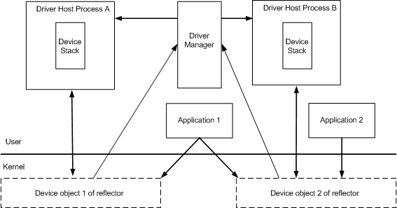 umdf components including up and down device objects in reflector.