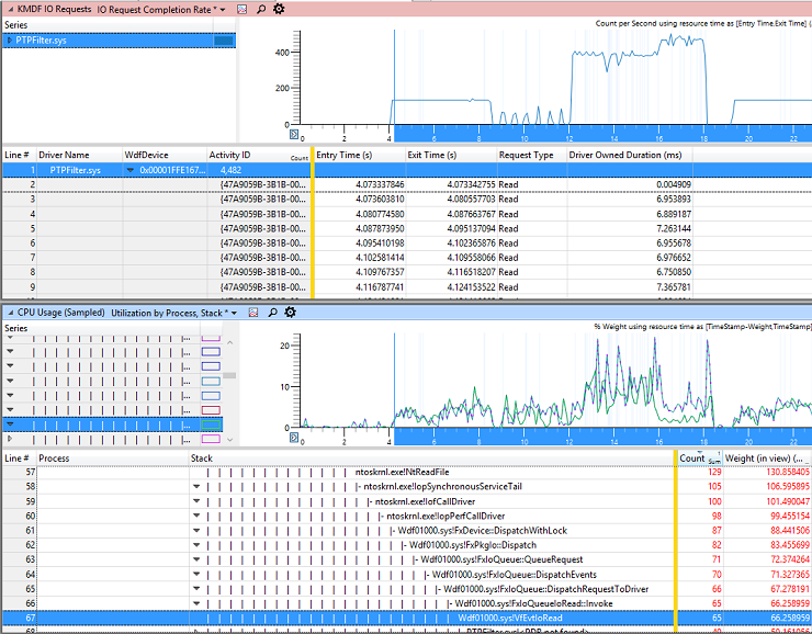 Screenshot of a graph for KMDF I/O request performance.