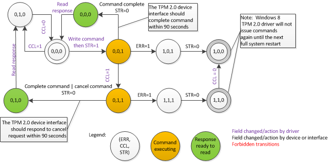 tpm 2.0 device states without acpi start method