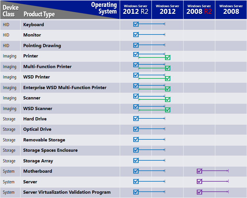 "up-level" and "down-level" certification status g