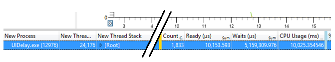 Screenshot of sample data in WPA showing double line through New Process UIDelay.exe scale