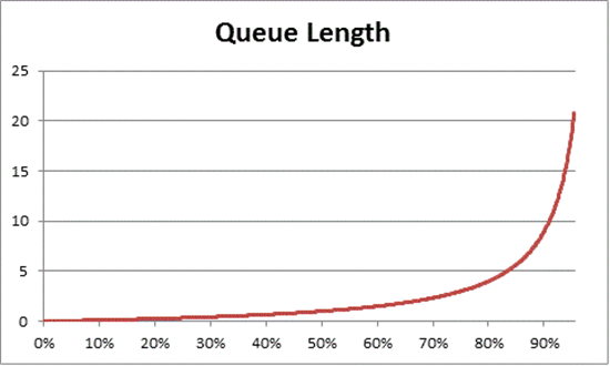 A line graph showing how long it takes for the queue to get on the processor as CPU load increases. The queue length gets longer as CPU utilization increases.