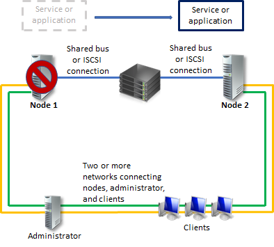 diagram znázorňující základní architekturu clusteru se dvěma uzly