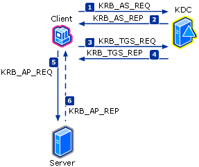 Diagram znázorňující tři typy výměn v ověřovacím protokolu Kerberos