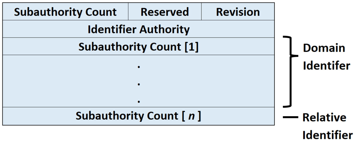 A security identifier architecture graph explaining domain identifier and relative identifier.