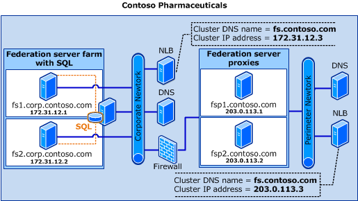 server farm using SQL