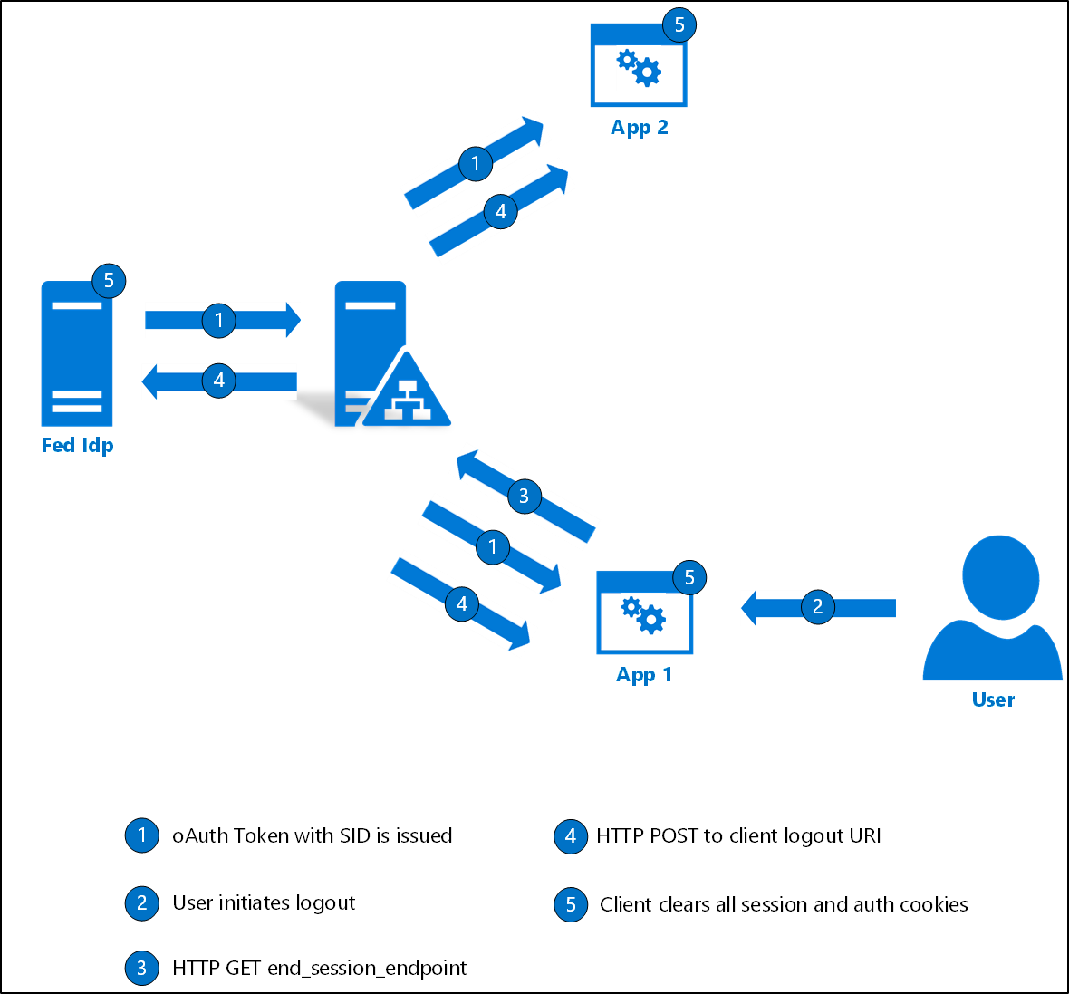 diagram odhlášení uživatele službou AD FS