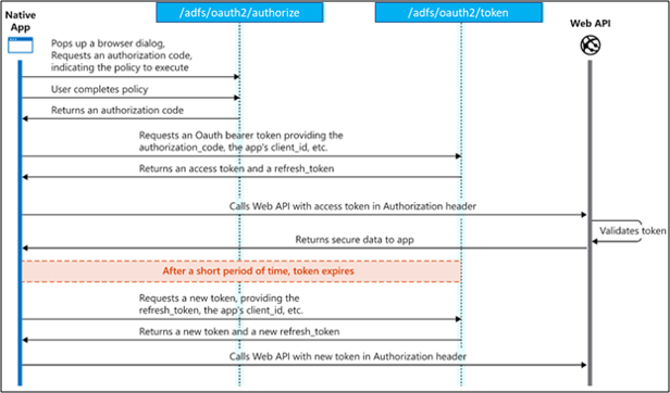 Authorization code grant flow