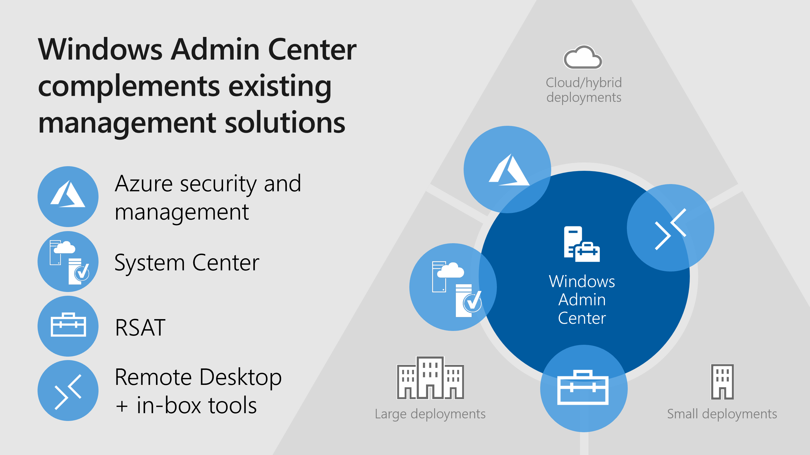 diagram Centra pro správu Windows, který pracuje s dalšími řešeními