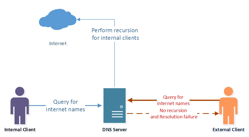 Selective Recursion Control