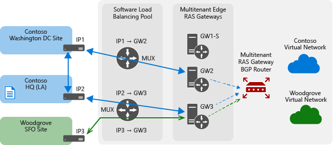 RAS Gateway Deployment Overview