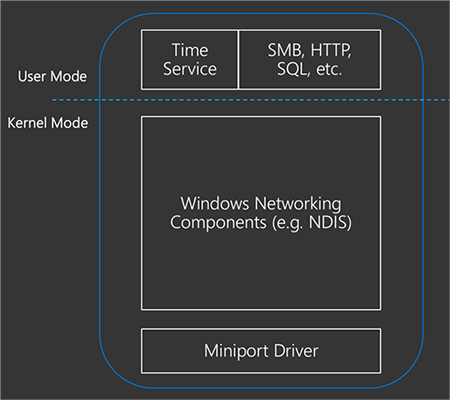 software timestamping