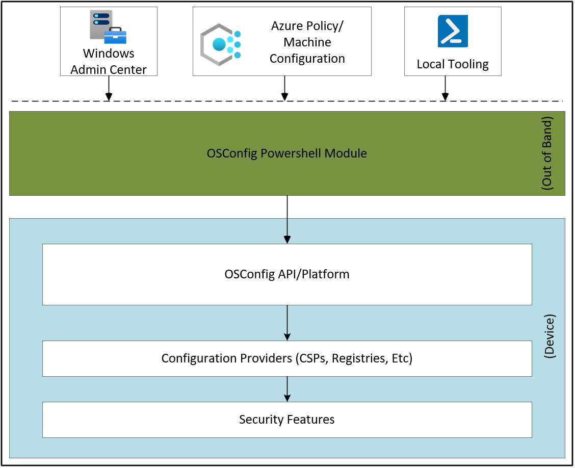 Vývojový diagram konfigurace modulu PowerShell pro operační systém.