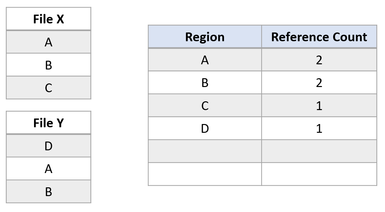 Reference count shows 2 for blocked clone region