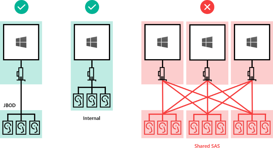 Diagram znázorňující, jak jsou podporovány interní a externí jednotky připojené přímo k serveru, ale sdílený SAS není