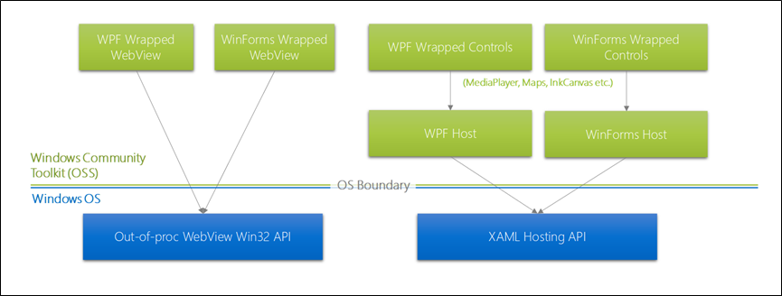 Host control Architecture