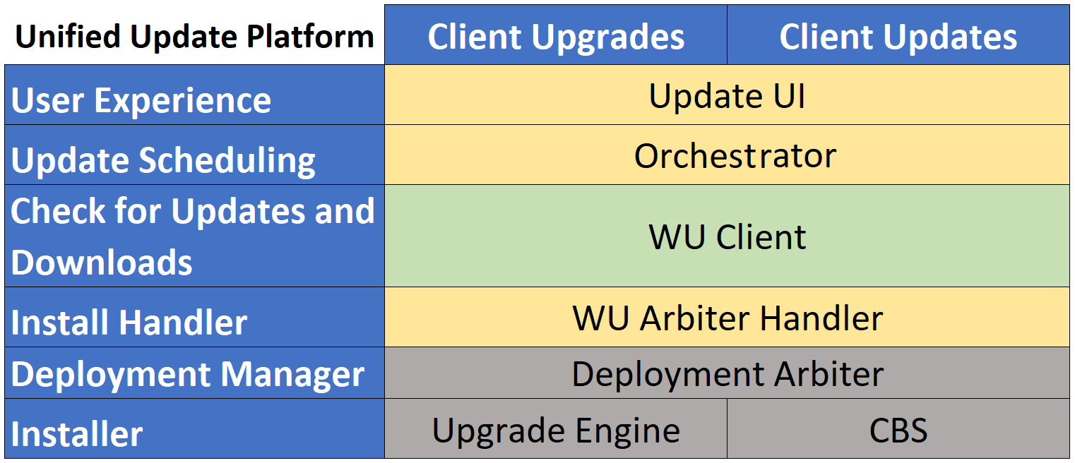 Windows Update terminology.