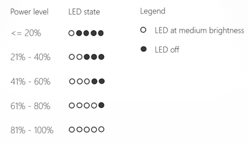 STAVY LED indikující napájení baterie