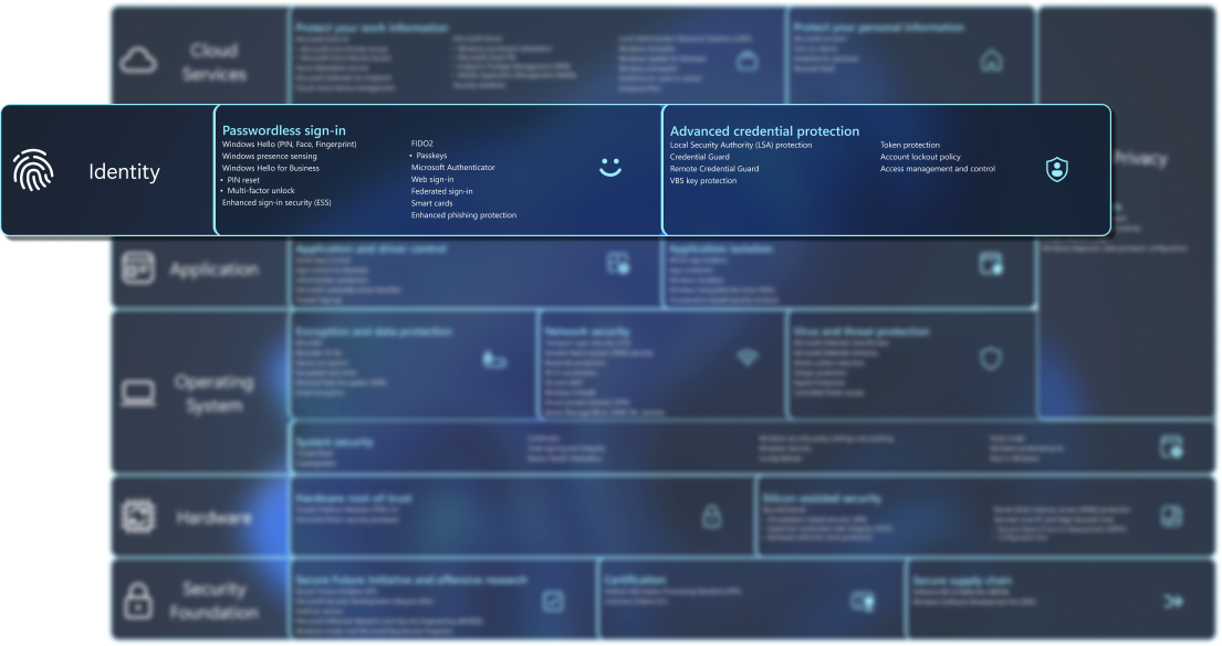 Diagram containing a list of security features.