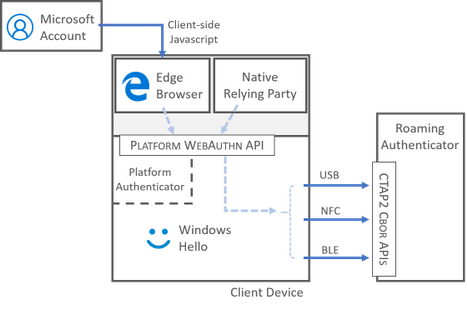 Diagram znázorňuje interakci rozhraní API WebAuthn s Microsoft předávajícími stranami a rozhraním API CTAPI2.