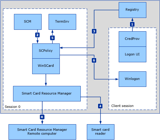 Diagram showing the smart card removal policy service.