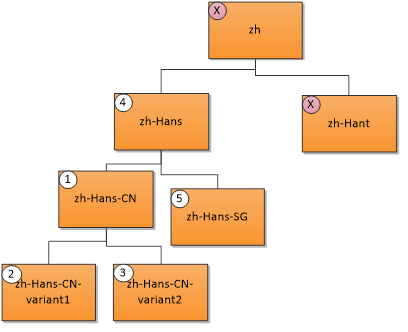 Matching for Chinese Simplified (China)