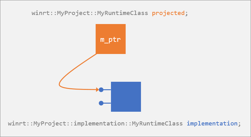 Projected type and implementation type