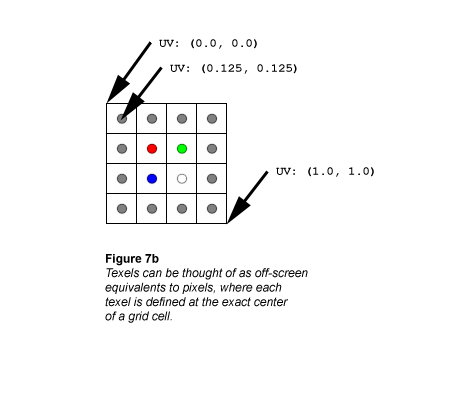 illustration of 4x4 texture with texels defined at the center of the grid cells