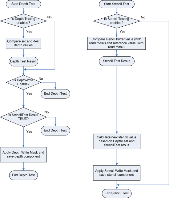 diagram of how depth-stencil testing works