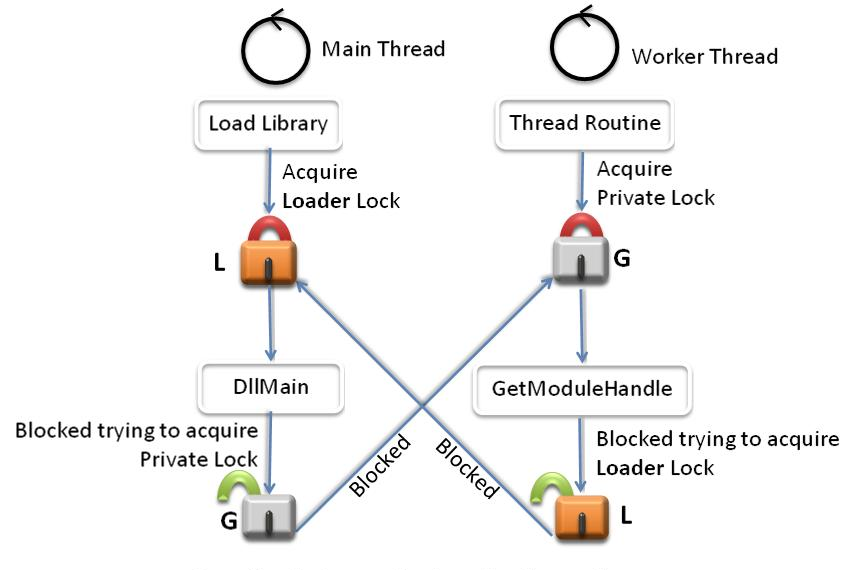 deadlock caused by lock order inversion