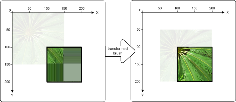 Illustration of two squares, one painted with a bitmap without a transformed brush and one painted with a transformed brush