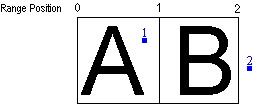 Point 1 is in character bounding box and point 2 is outside the character bounding box.