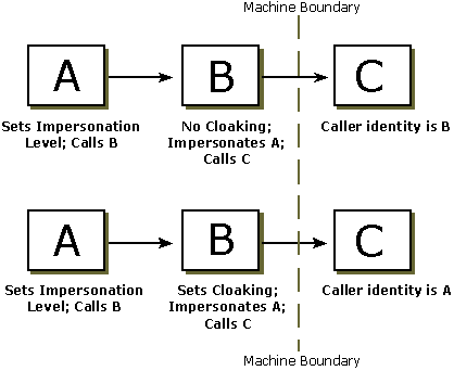 Diagram znázorňující, jak server funguje jako klient, může povolit cloaking.