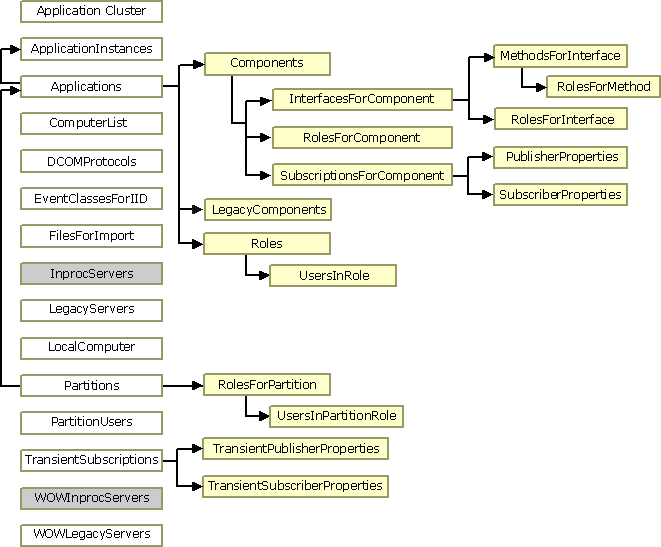 diagram, který znázorňuje vztahy mezi kolekcemi