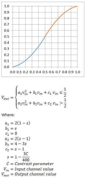 kvadratických polynomů, které se setkávají se sklonovou kontinuitou v bodě (0,5, 0,5)