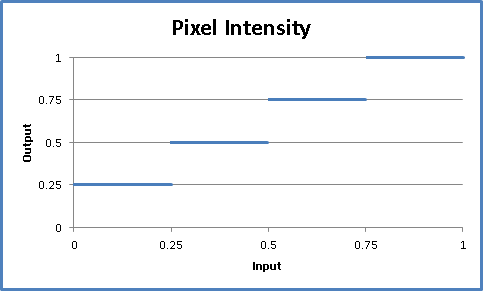 grafu intenzity pixelů pro diskrétní funkci přenosu.