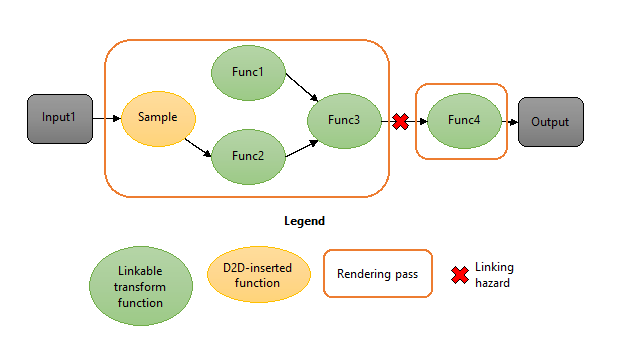 transform graph with a linking hazard: 2 passes, 1 intermediate.