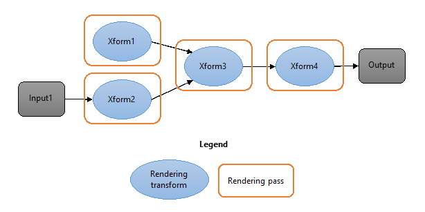 transform graph without shader linking: 4 passes and 3 intermediates.