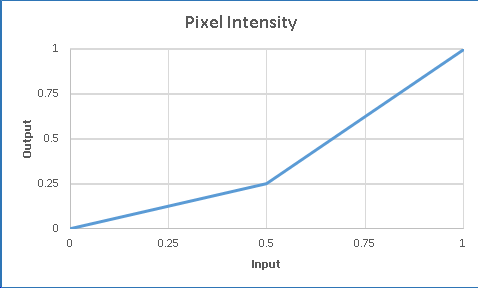 grafu intenzity pixelů pro funkci přenosu tabulky.