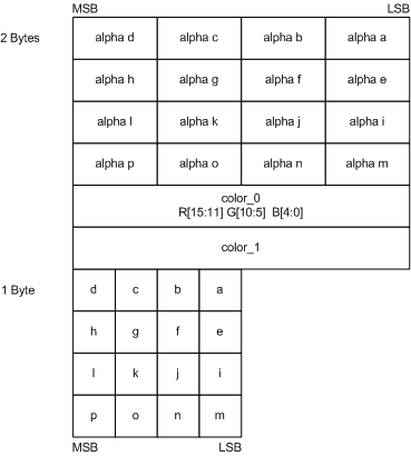 diagram of the layout for bc2 compression